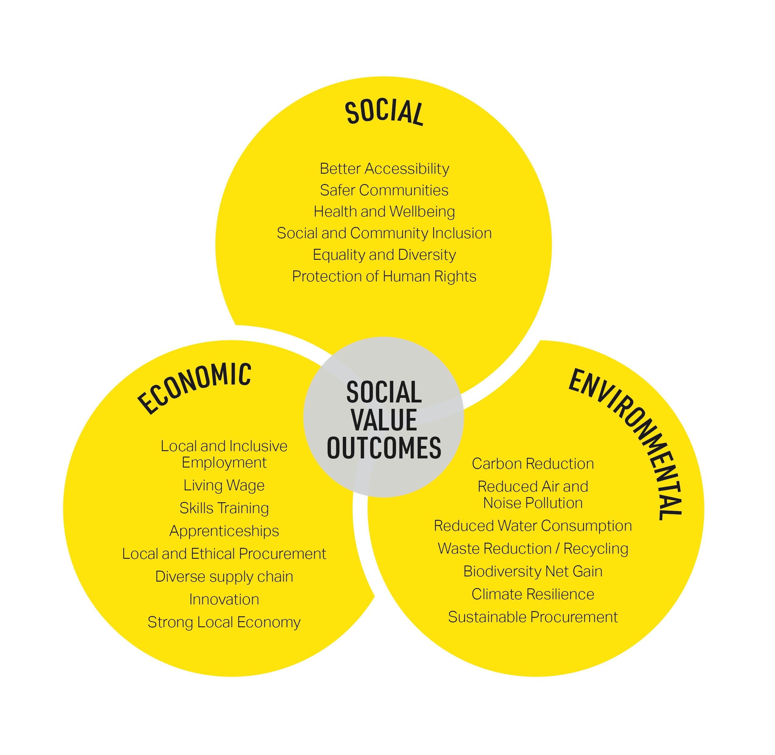 Social value and benefits 