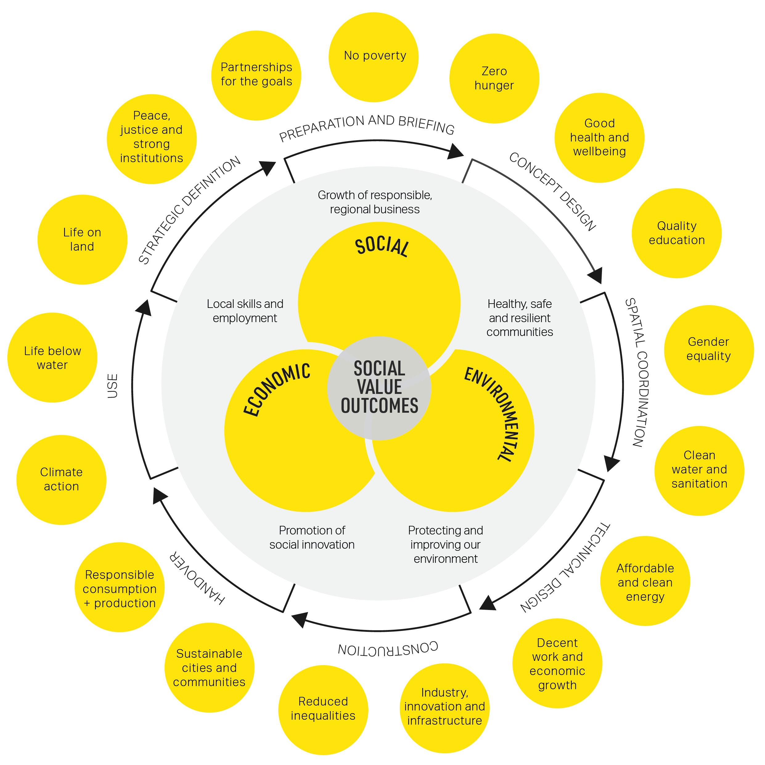 Social value outcomes and lifecycle